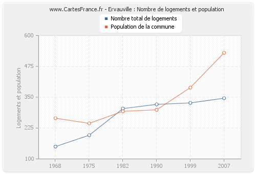 Ervauville : Nombre de logements et population