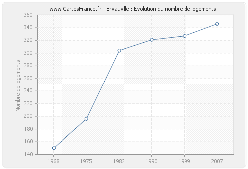 Ervauville : Evolution du nombre de logements