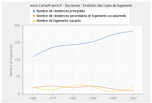 Escrennes : Evolution des types de logements