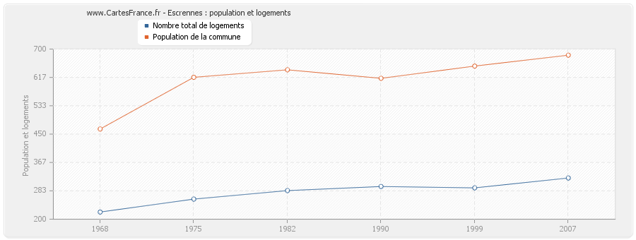 Escrennes : population et logements