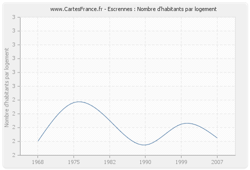 Escrennes : Nombre d'habitants par logement