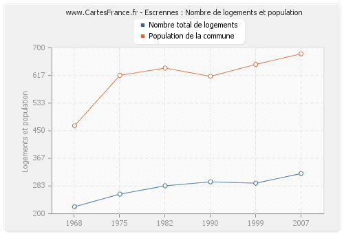 Escrennes : Nombre de logements et population