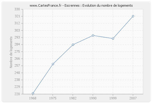 Escrennes : Evolution du nombre de logements