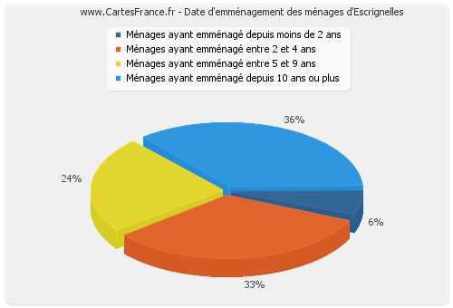 Date d'emménagement des ménages d'Escrignelles