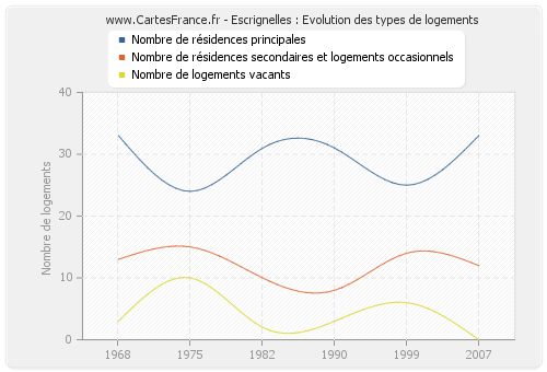 Escrignelles : Evolution des types de logements