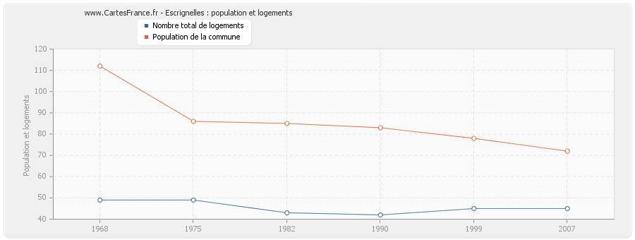 Escrignelles : population et logements