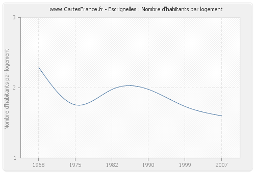 Escrignelles : Nombre d'habitants par logement