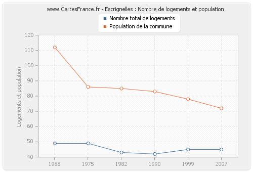 Escrignelles : Nombre de logements et population