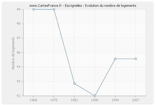 Escrignelles : Evolution du nombre de logements