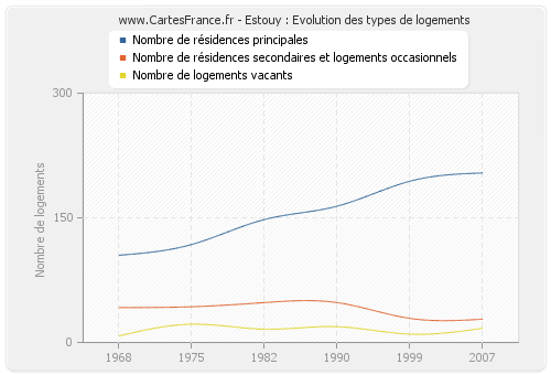 Estouy : Evolution des types de logements