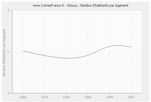 Estouy : Nombre d'habitants par logement