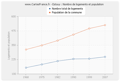 Estouy : Nombre de logements et population