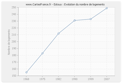 Estouy : Evolution du nombre de logements