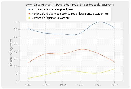 Faverelles : Evolution des types de logements