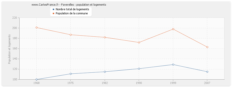 Faverelles : population et logements