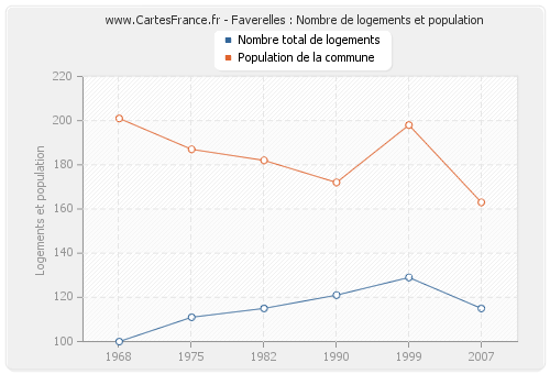 Faverelles : Nombre de logements et population