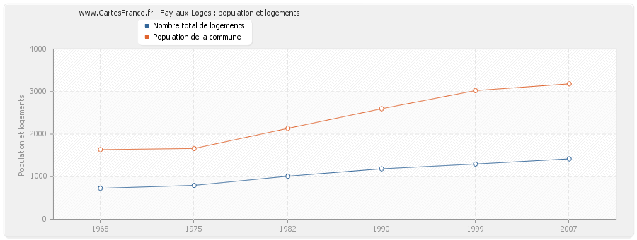 Fay-aux-Loges : population et logements