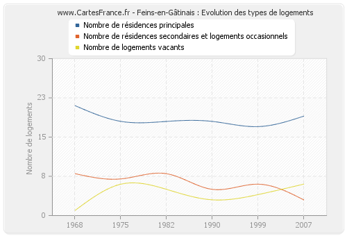 Feins-en-Gâtinais : Evolution des types de logements