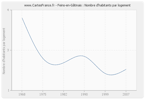 Feins-en-Gâtinais : Nombre d'habitants par logement