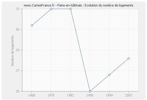 Feins-en-Gâtinais : Evolution du nombre de logements