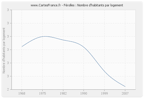 Férolles : Nombre d'habitants par logement