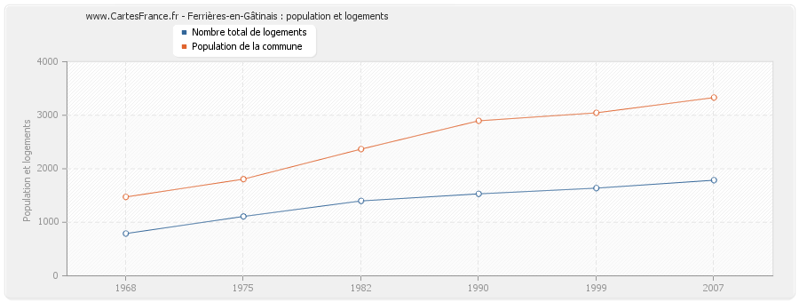 Ferrières-en-Gâtinais : population et logements