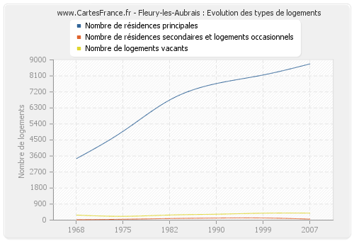 Fleury-les-Aubrais : Evolution des types de logements