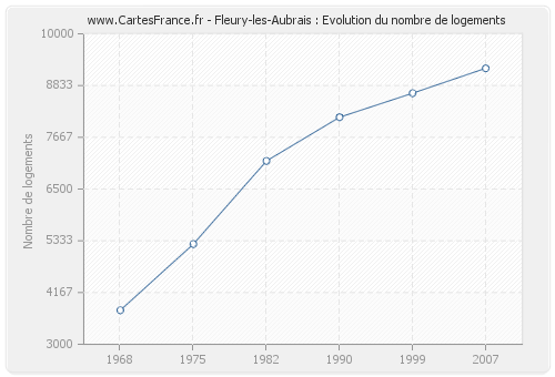 Fleury-les-Aubrais : Evolution du nombre de logements
