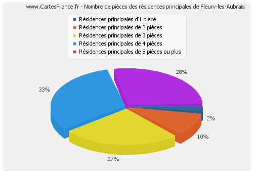 Nombre de pièces des résidences principales de Fleury-les-Aubrais