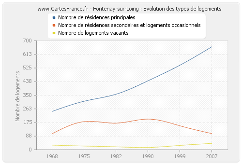 Fontenay-sur-Loing : Evolution des types de logements