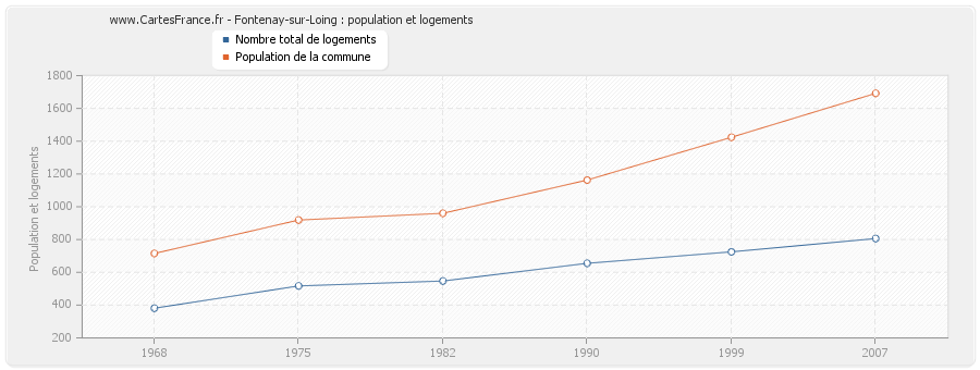 Fontenay-sur-Loing : population et logements