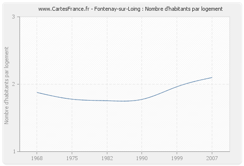 Fontenay-sur-Loing : Nombre d'habitants par logement