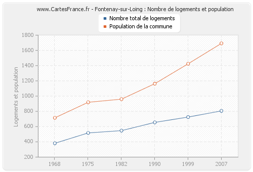 Fontenay-sur-Loing : Nombre de logements et population