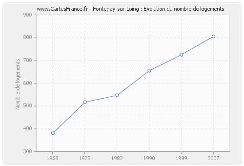 Fontenay-sur-Loing : Evolution du nombre de logements