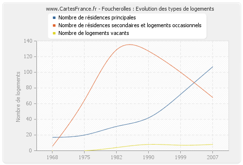 Foucherolles : Evolution des types de logements