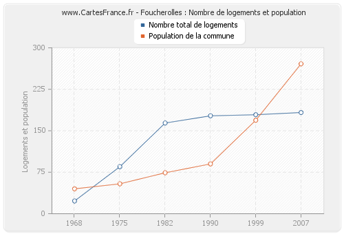 Foucherolles : Nombre de logements et population