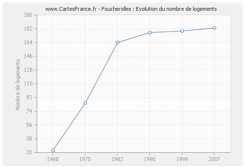 Foucherolles : Evolution du nombre de logements