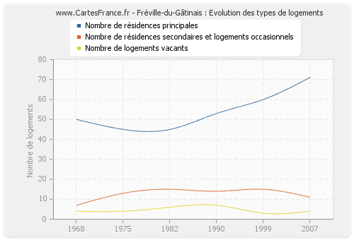 Fréville-du-Gâtinais : Evolution des types de logements