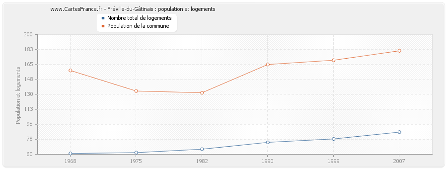 Fréville-du-Gâtinais : population et logements