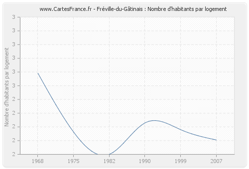 Fréville-du-Gâtinais : Nombre d'habitants par logement