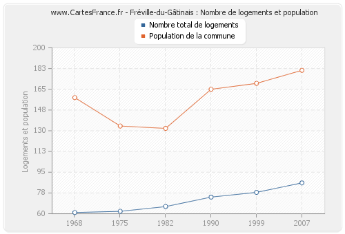 Fréville-du-Gâtinais : Nombre de logements et population