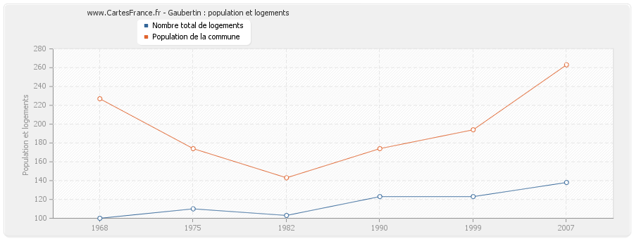 Gaubertin : population et logements