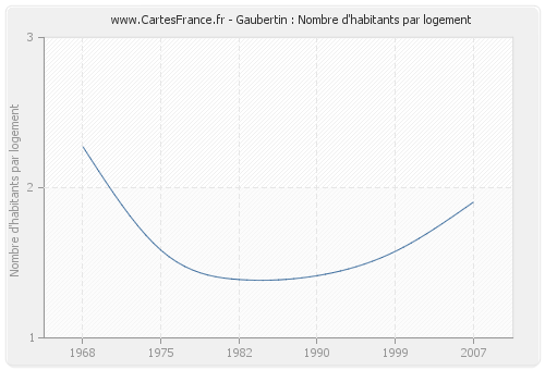 Gaubertin : Nombre d'habitants par logement