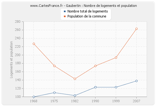Gaubertin : Nombre de logements et population