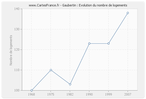 Gaubertin : Evolution du nombre de logements