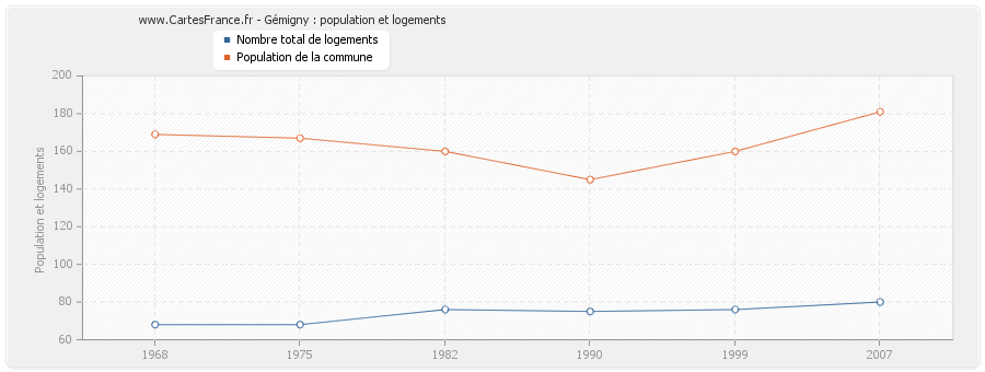 Gémigny : population et logements