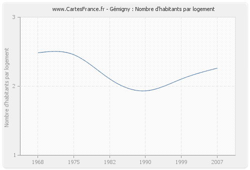 Gémigny : Nombre d'habitants par logement