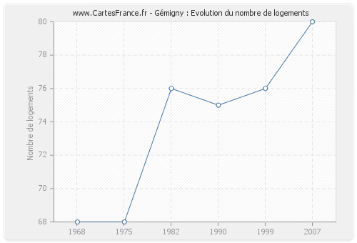 Gémigny : Evolution du nombre de logements