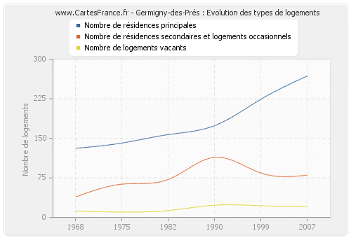 Germigny-des-Prés : Evolution des types de logements