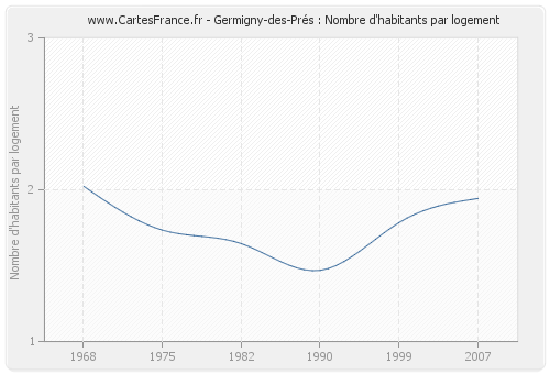 Germigny-des-Prés : Nombre d'habitants par logement